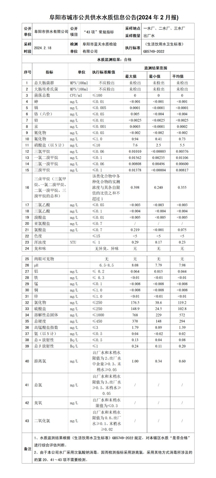 2024.2月（月報(bào)）阜陽(yáng)市城市公共供水水質(zhì)信息月報(bào)公告_01.jpg